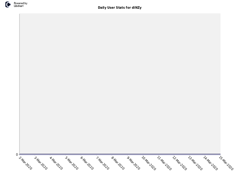 Daily User Stats for diNZy